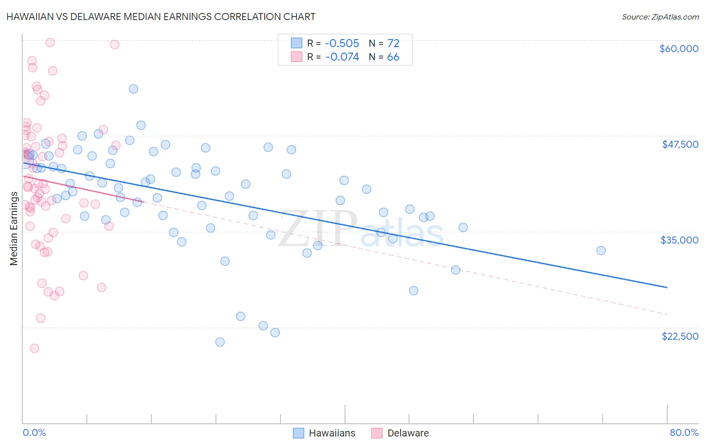 Hawaiian vs Delaware Median Earnings