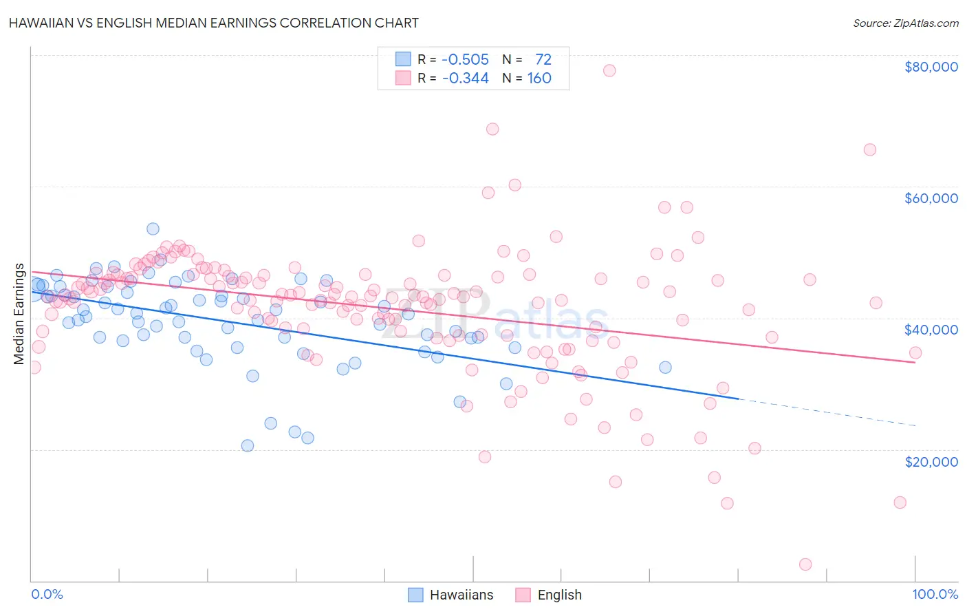 Hawaiian vs English Median Earnings