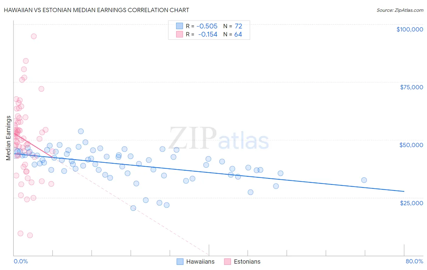 Hawaiian vs Estonian Median Earnings