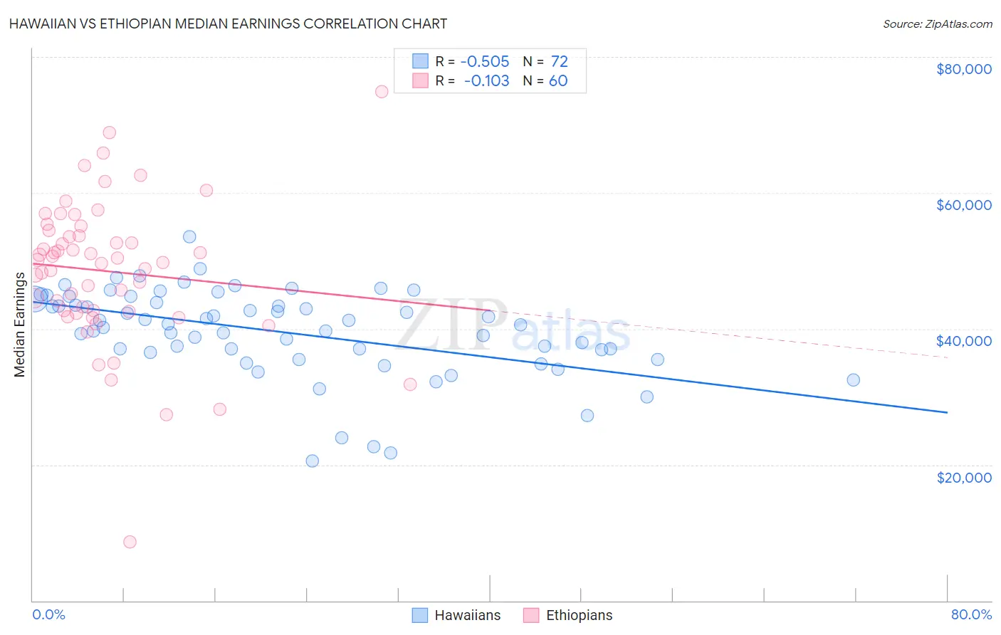 Hawaiian vs Ethiopian Median Earnings