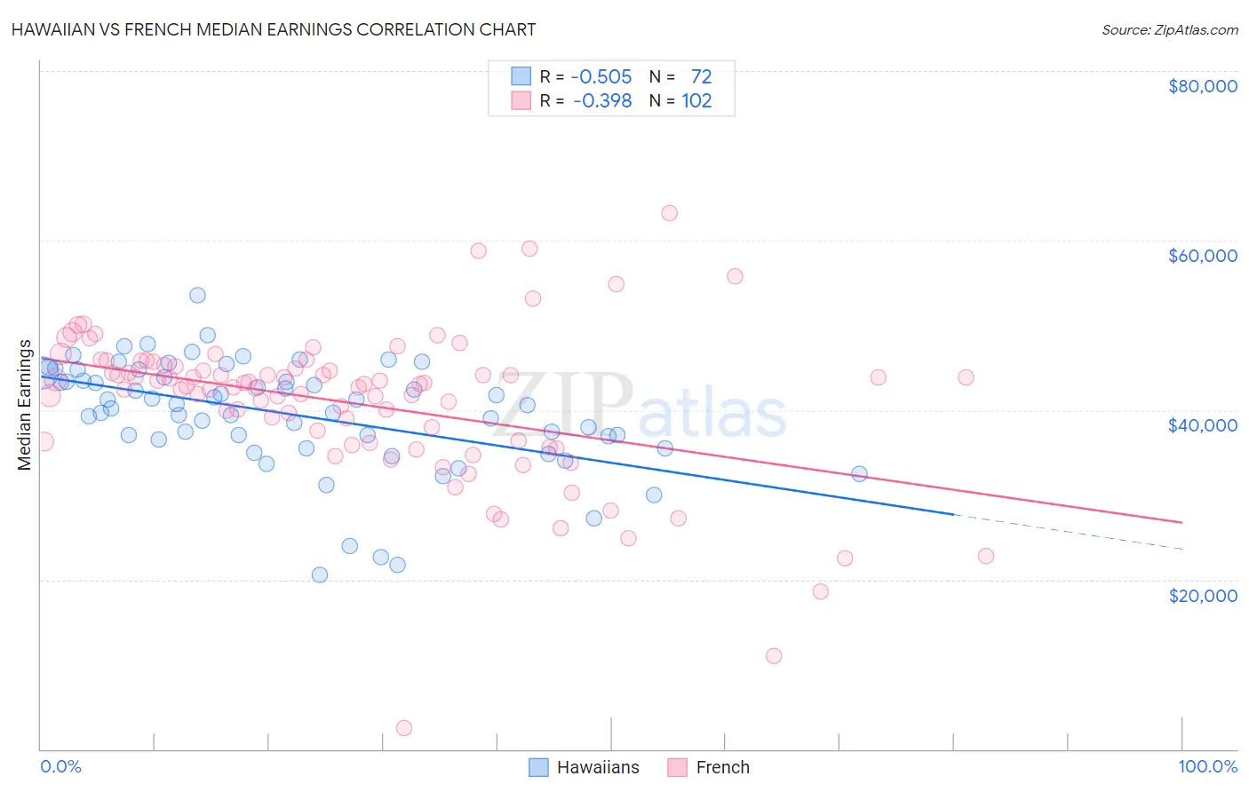 Hawaiian vs French Median Earnings