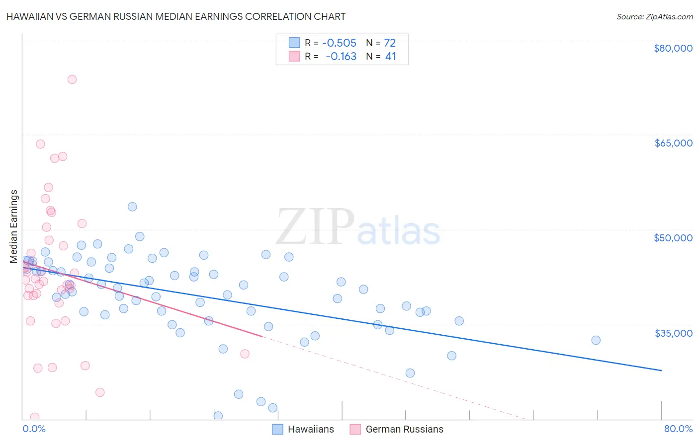 Hawaiian vs German Russian Median Earnings
