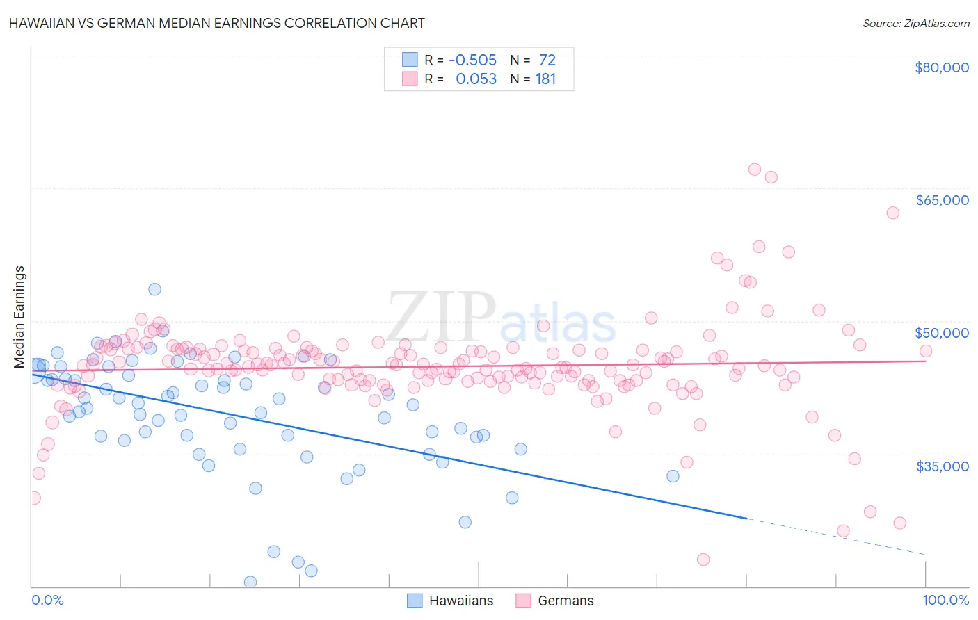 Hawaiian vs German Median Earnings