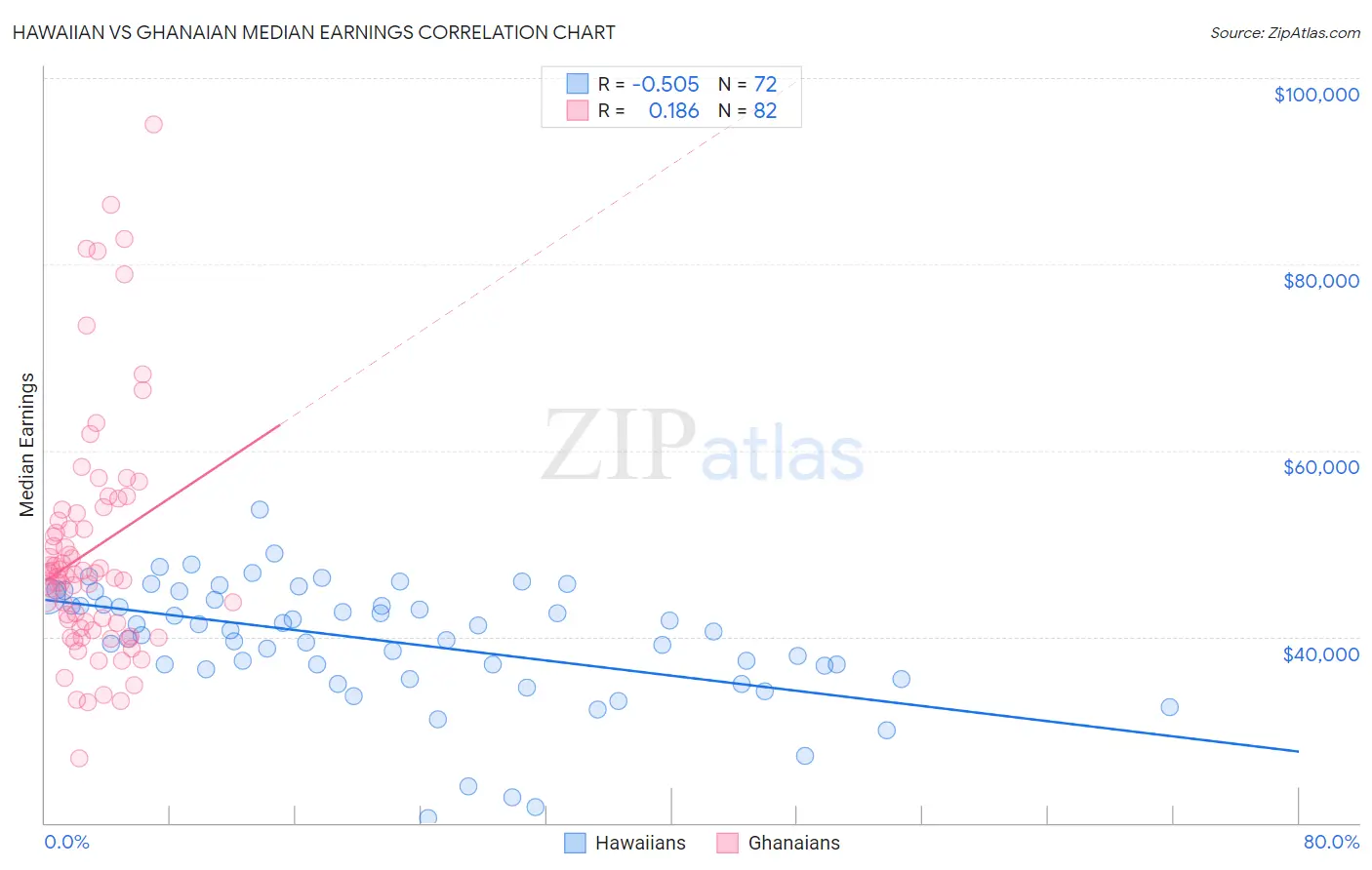 Hawaiian vs Ghanaian Median Earnings
