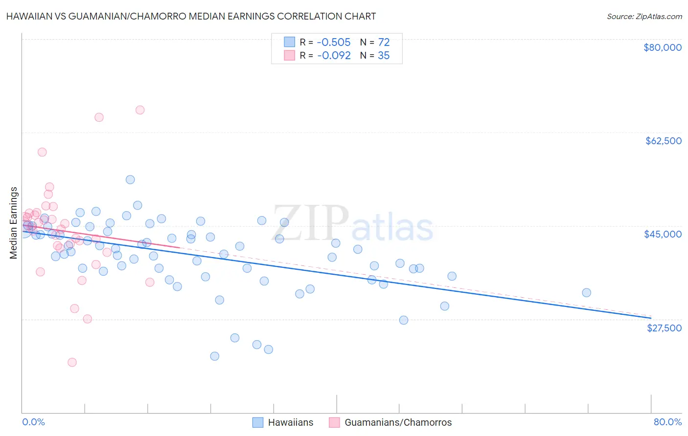 Hawaiian vs Guamanian/Chamorro Median Earnings