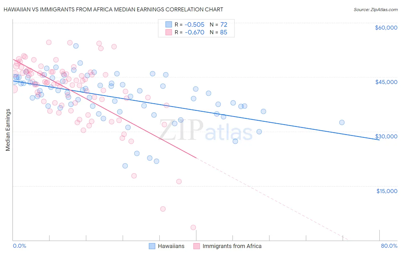 Hawaiian vs Immigrants from Africa Median Earnings