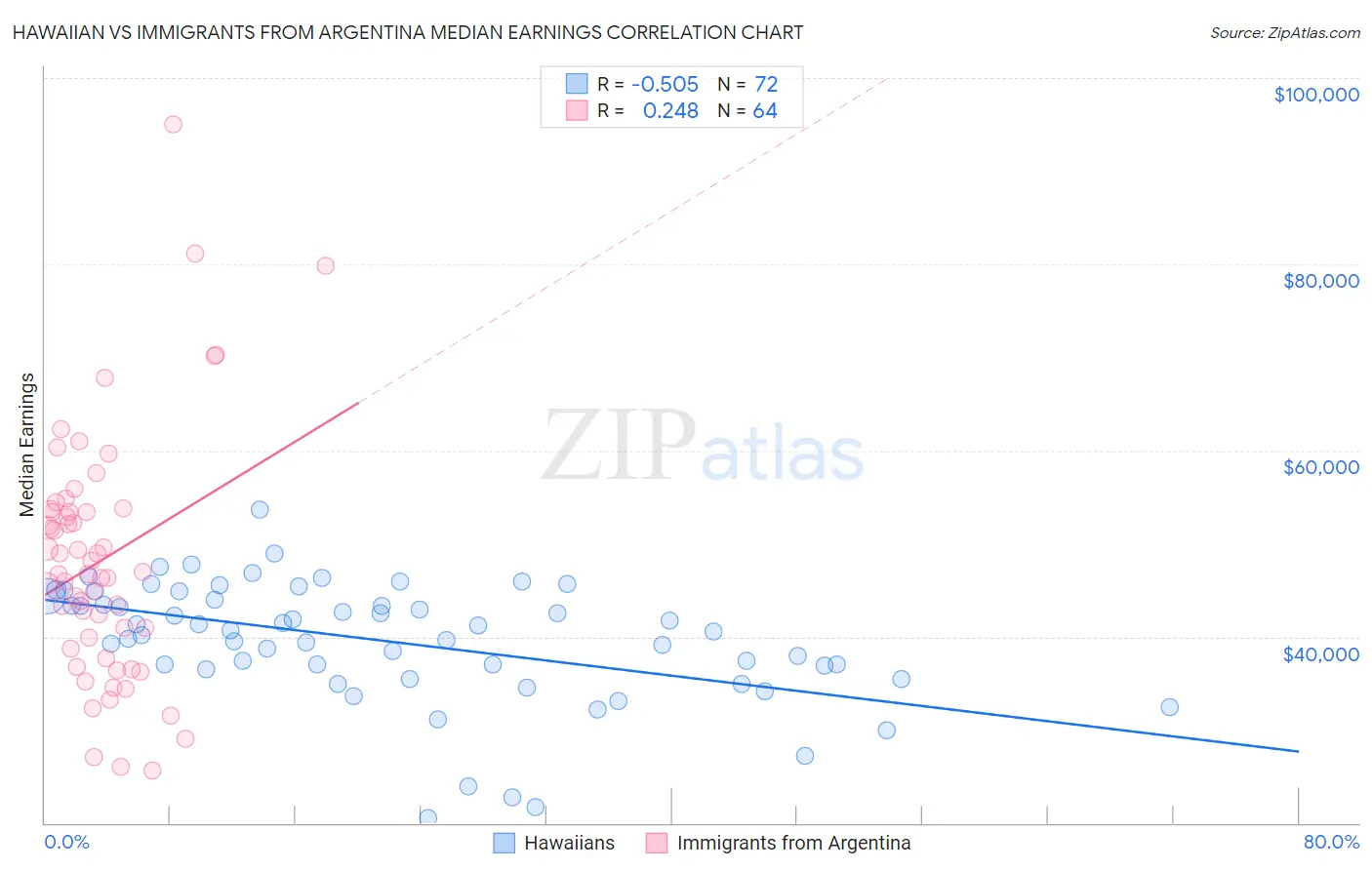 Hawaiian vs Immigrants from Argentina Median Earnings