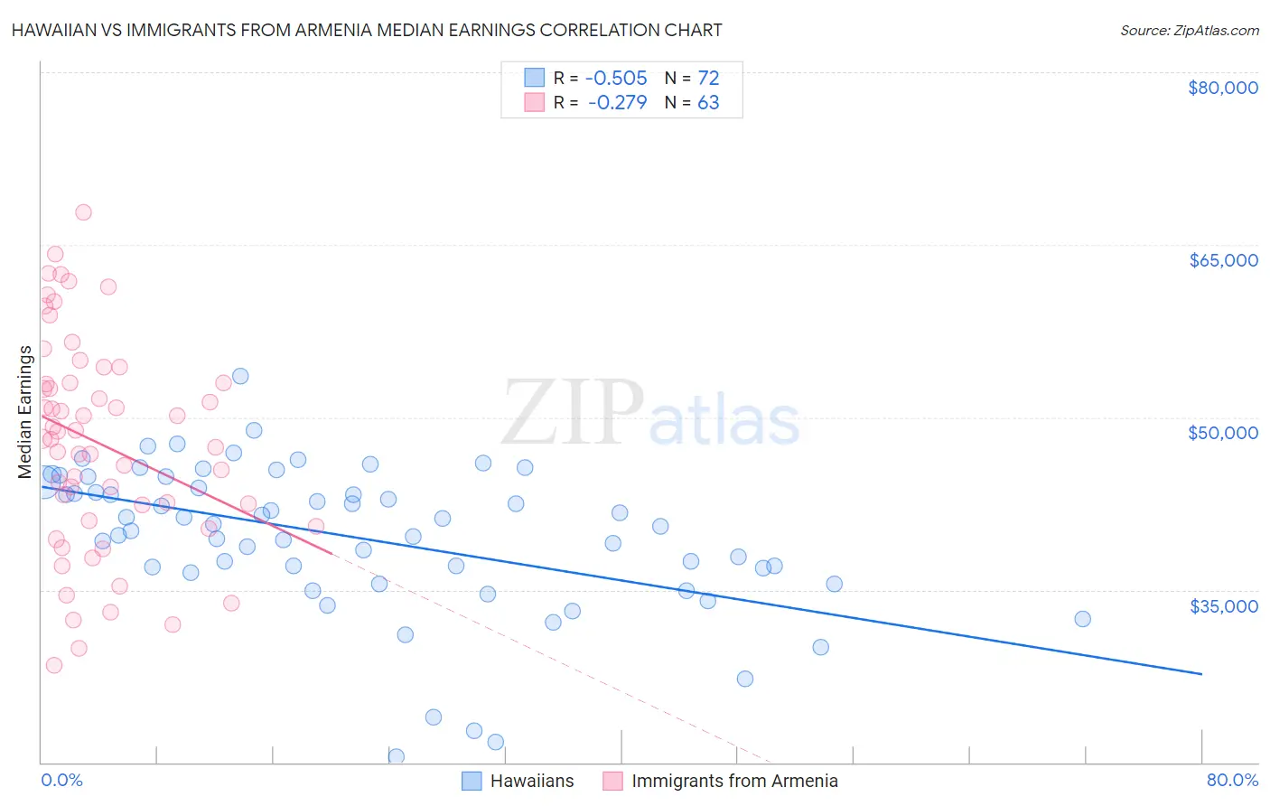 Hawaiian vs Immigrants from Armenia Median Earnings