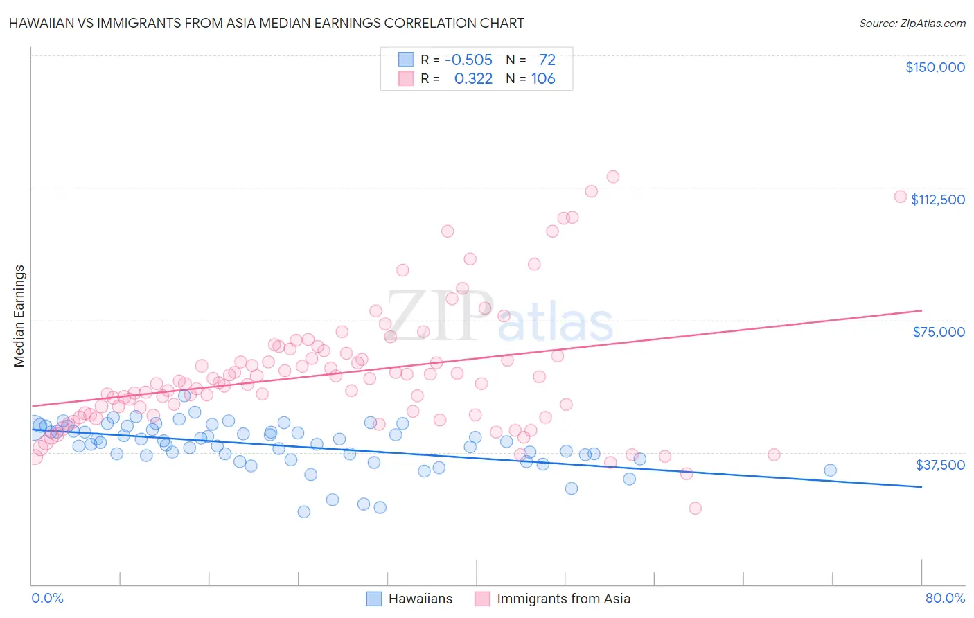 Hawaiian vs Immigrants from Asia Median Earnings
