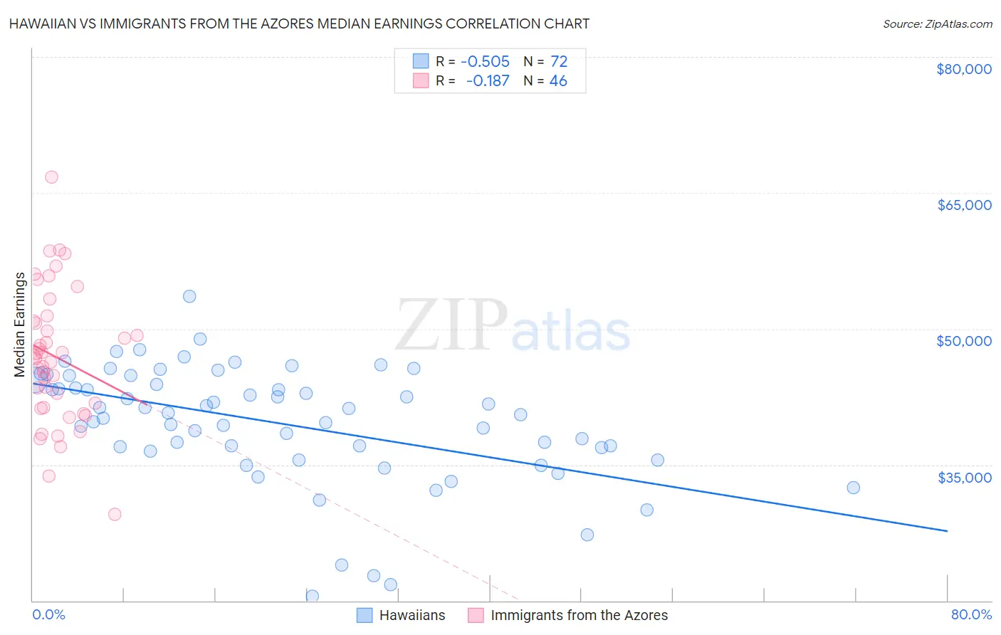 Hawaiian vs Immigrants from the Azores Median Earnings