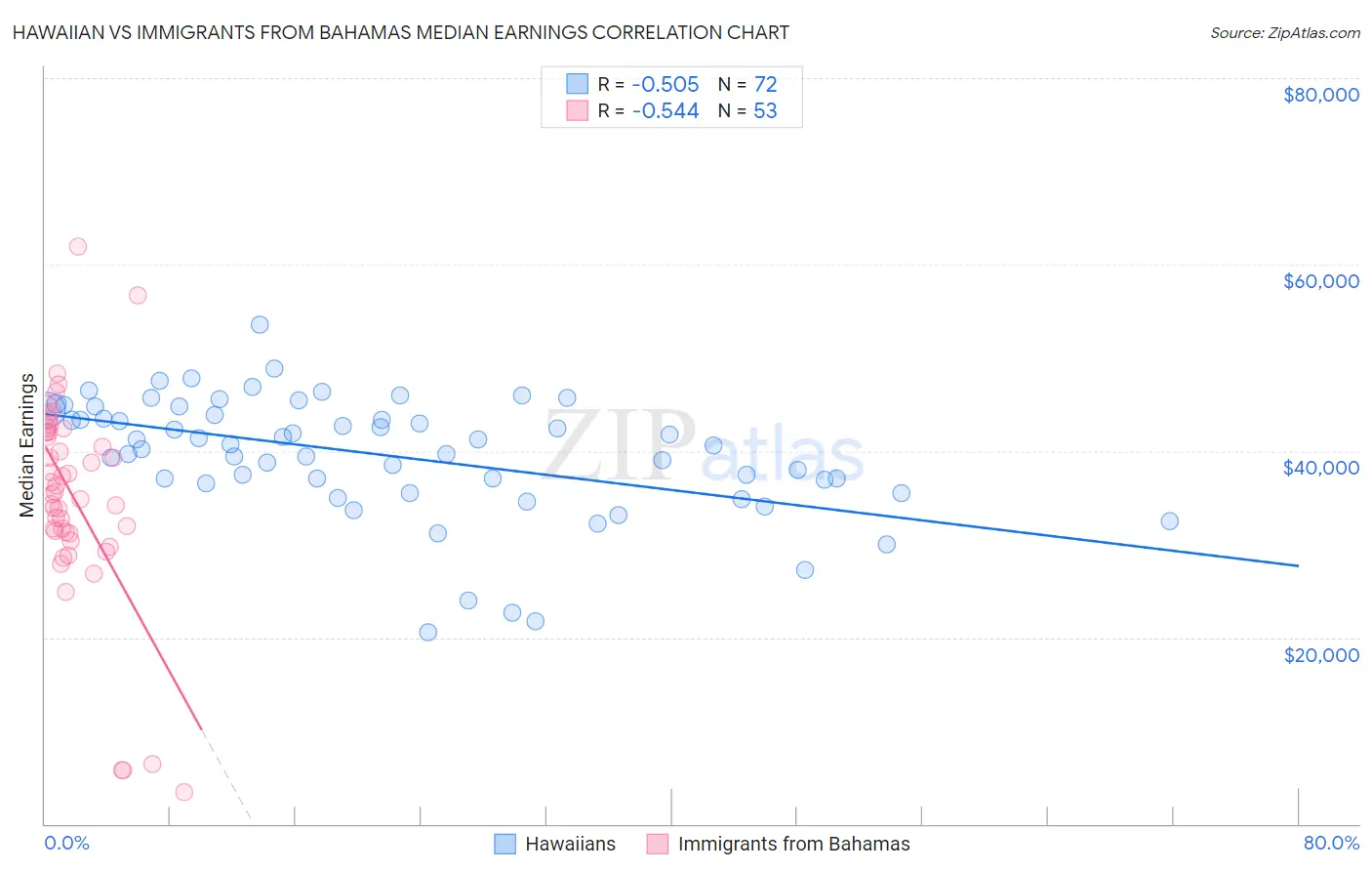 Hawaiian vs Immigrants from Bahamas Median Earnings