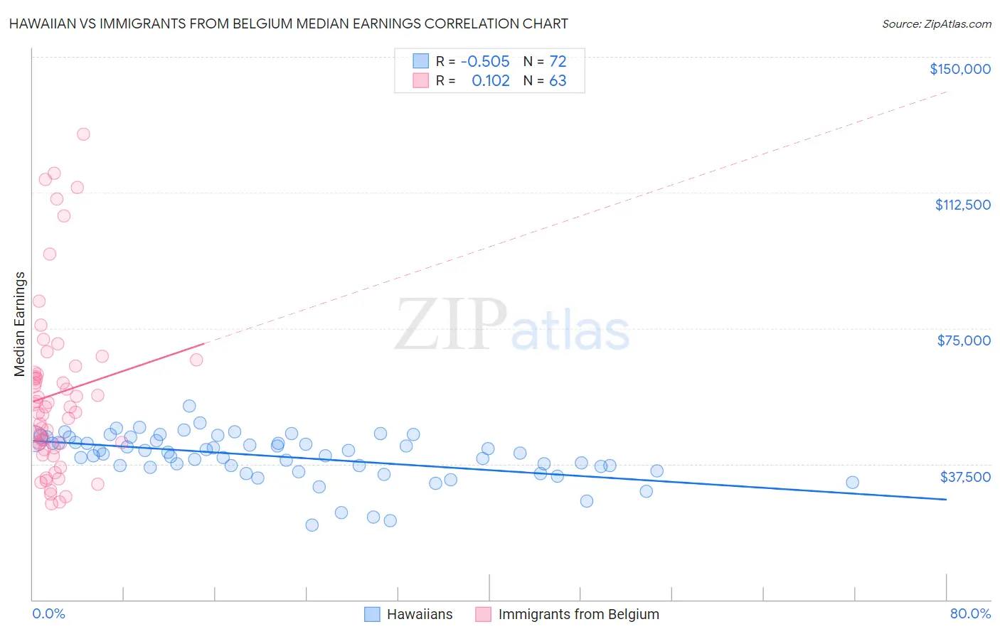Hawaiian vs Immigrants from Belgium Median Earnings