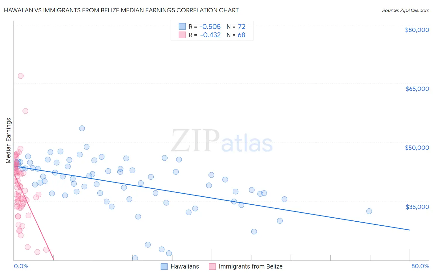 Hawaiian vs Immigrants from Belize Median Earnings