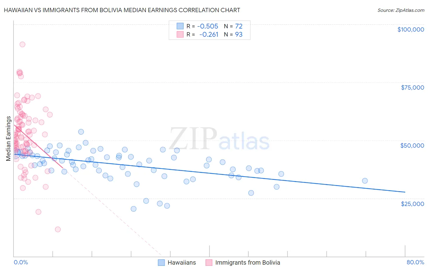 Hawaiian vs Immigrants from Bolivia Median Earnings