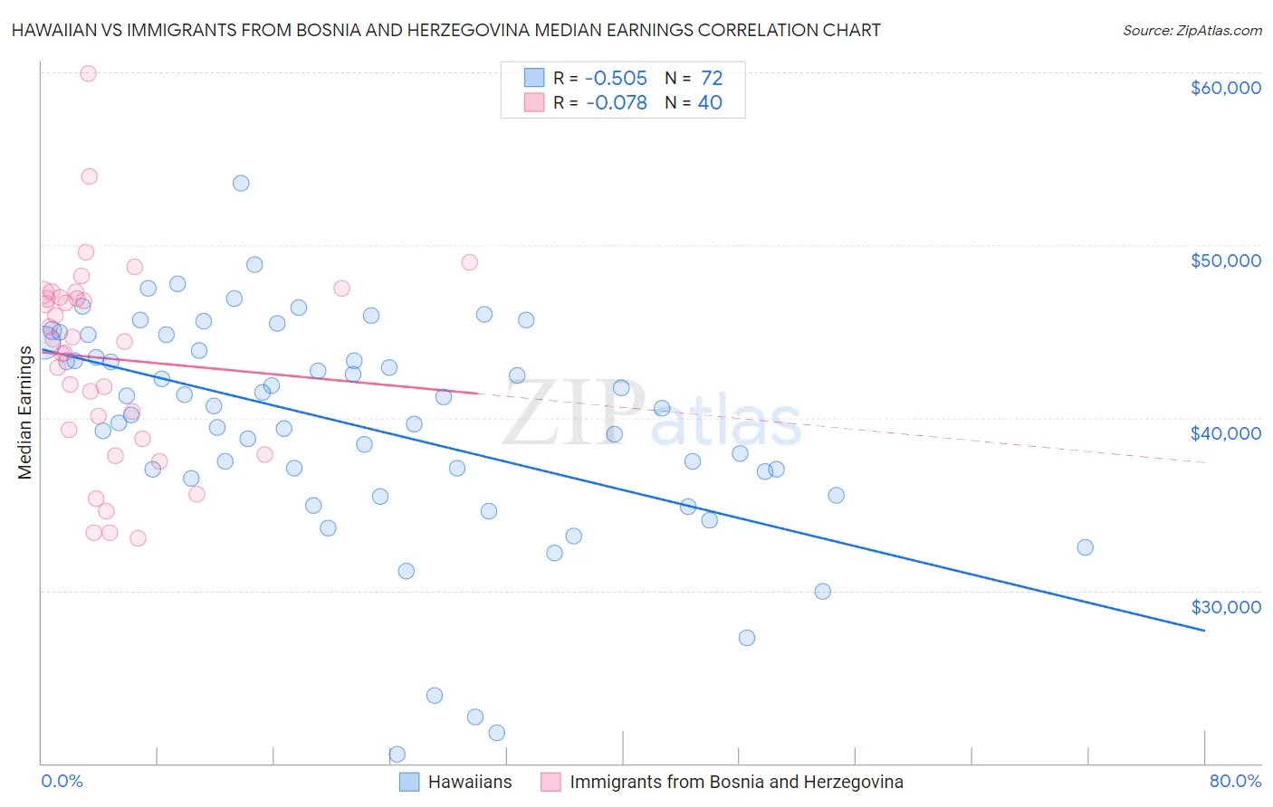 Hawaiian vs Immigrants from Bosnia and Herzegovina Median Earnings