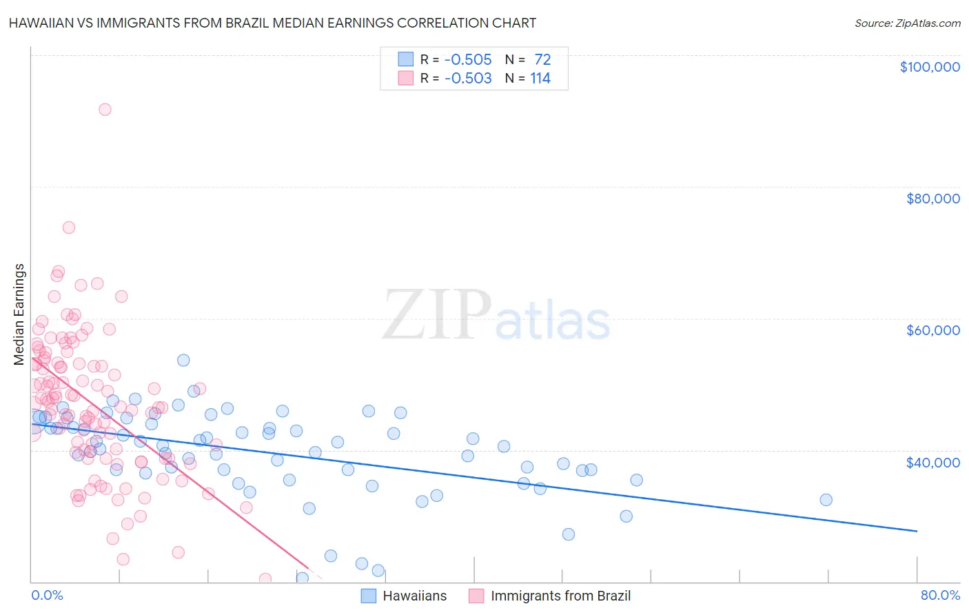 Hawaiian vs Immigrants from Brazil Median Earnings