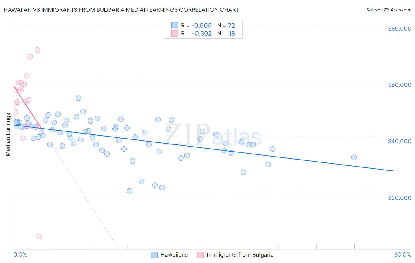 Hawaiian vs Immigrants from Bulgaria Median Earnings