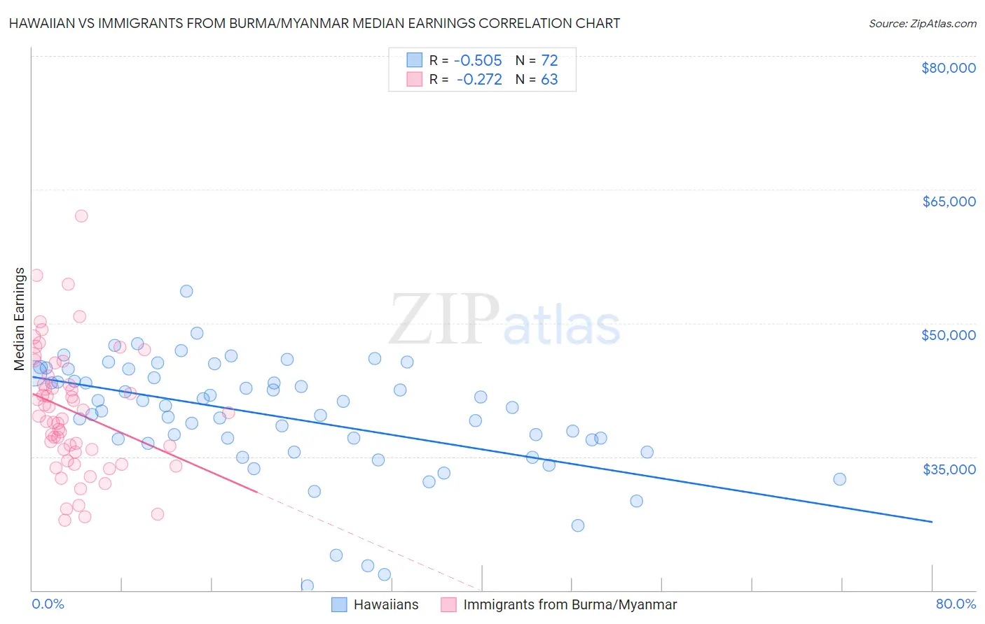 Hawaiian vs Immigrants from Burma/Myanmar Median Earnings