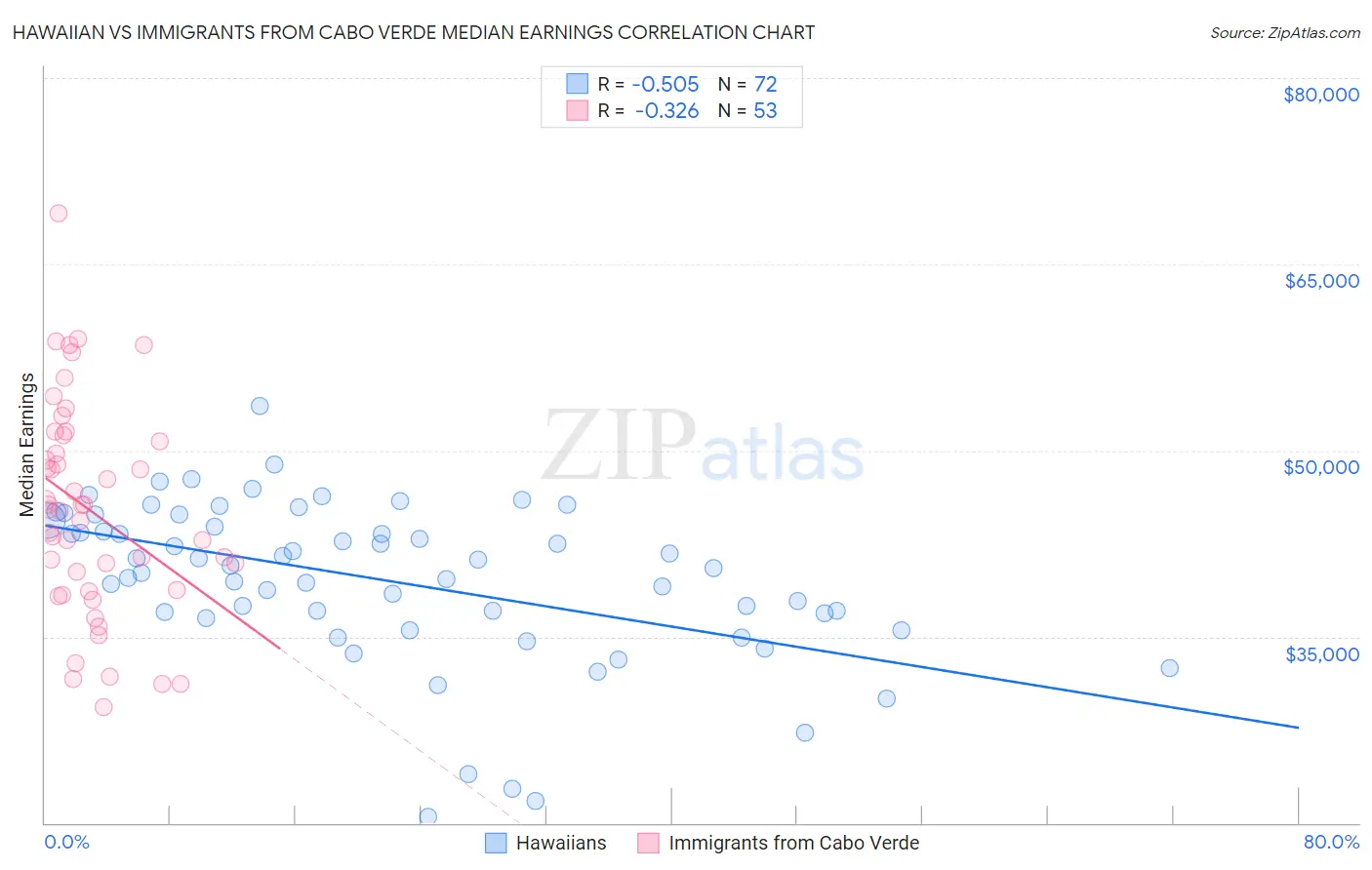 Hawaiian vs Immigrants from Cabo Verde Median Earnings