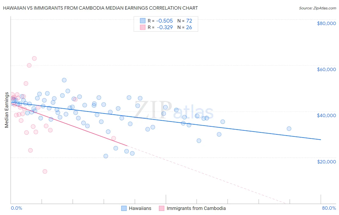Hawaiian vs Immigrants from Cambodia Median Earnings