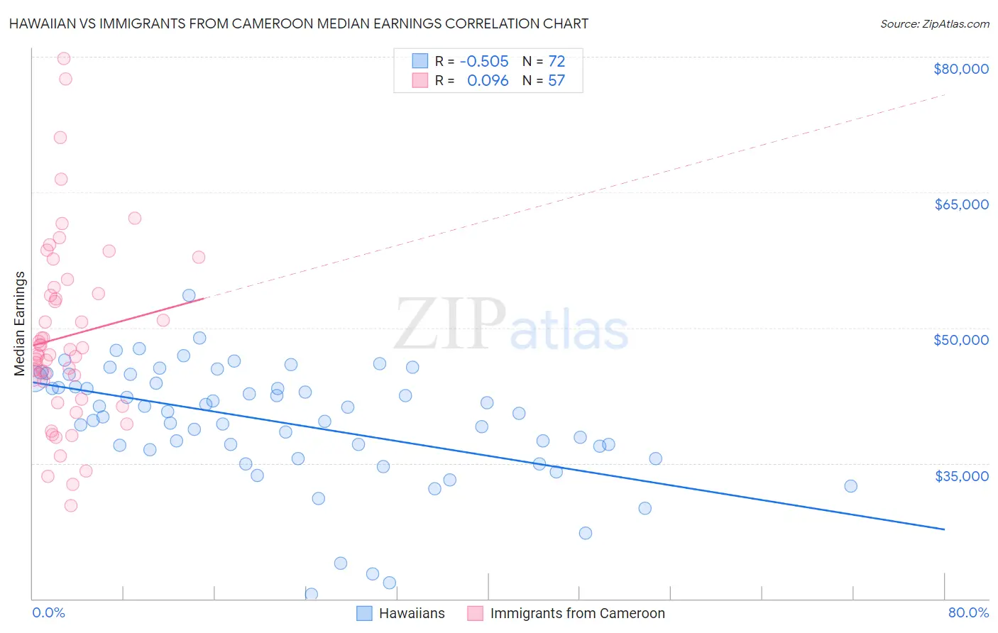 Hawaiian vs Immigrants from Cameroon Median Earnings