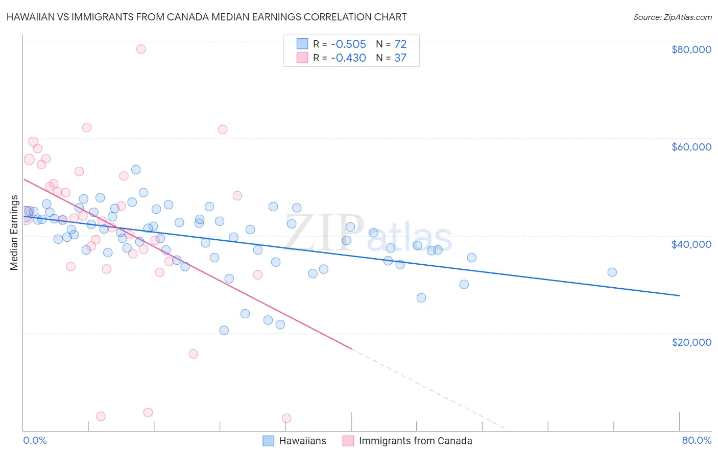 Hawaiian vs Immigrants from Canada Median Earnings