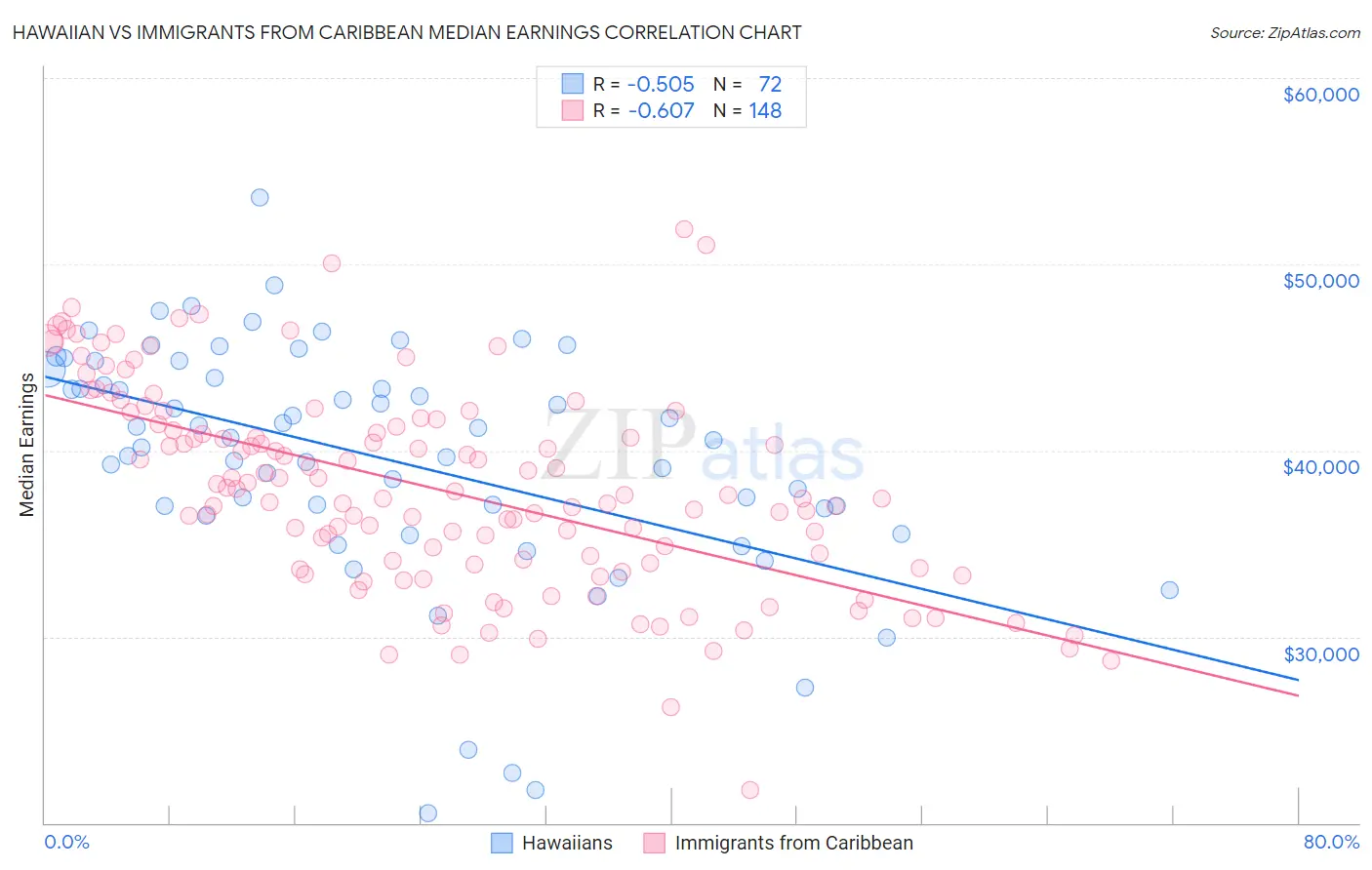 Hawaiian vs Immigrants from Caribbean Median Earnings
