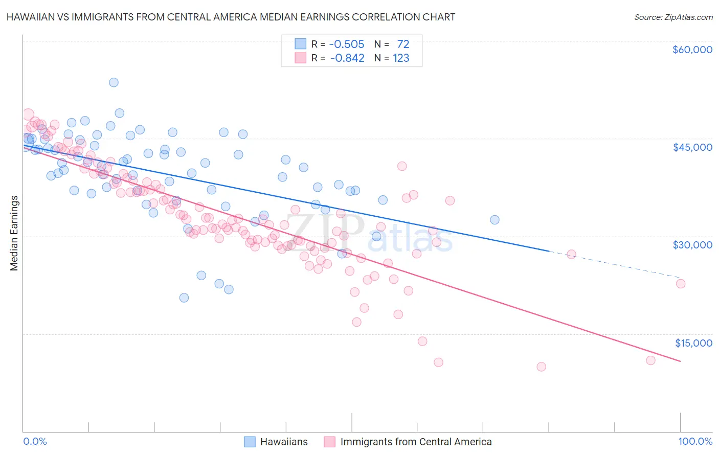 Hawaiian vs Immigrants from Central America Median Earnings