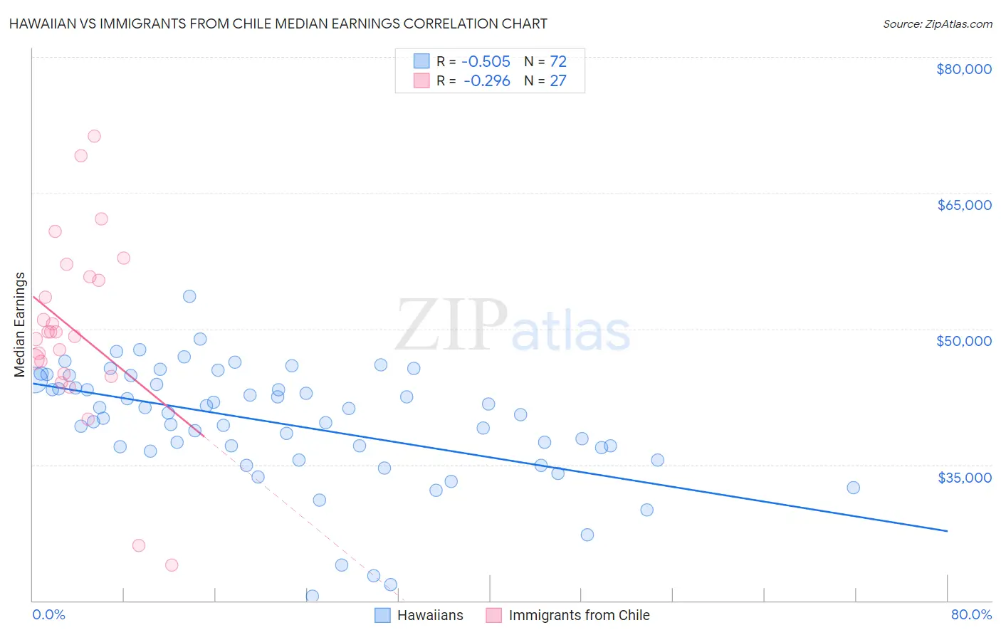 Hawaiian vs Immigrants from Chile Median Earnings