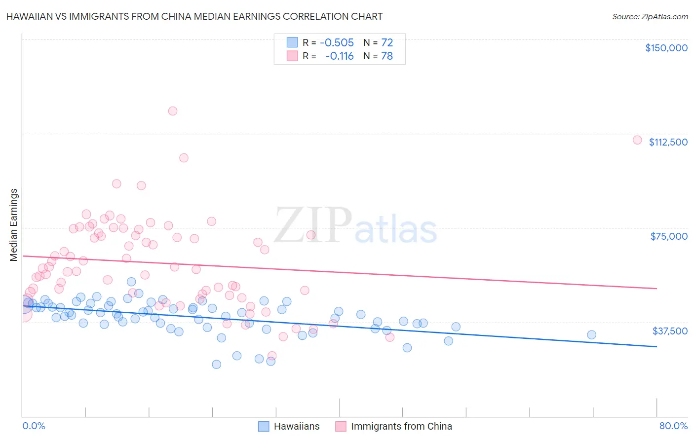 Hawaiian vs Immigrants from China Median Earnings