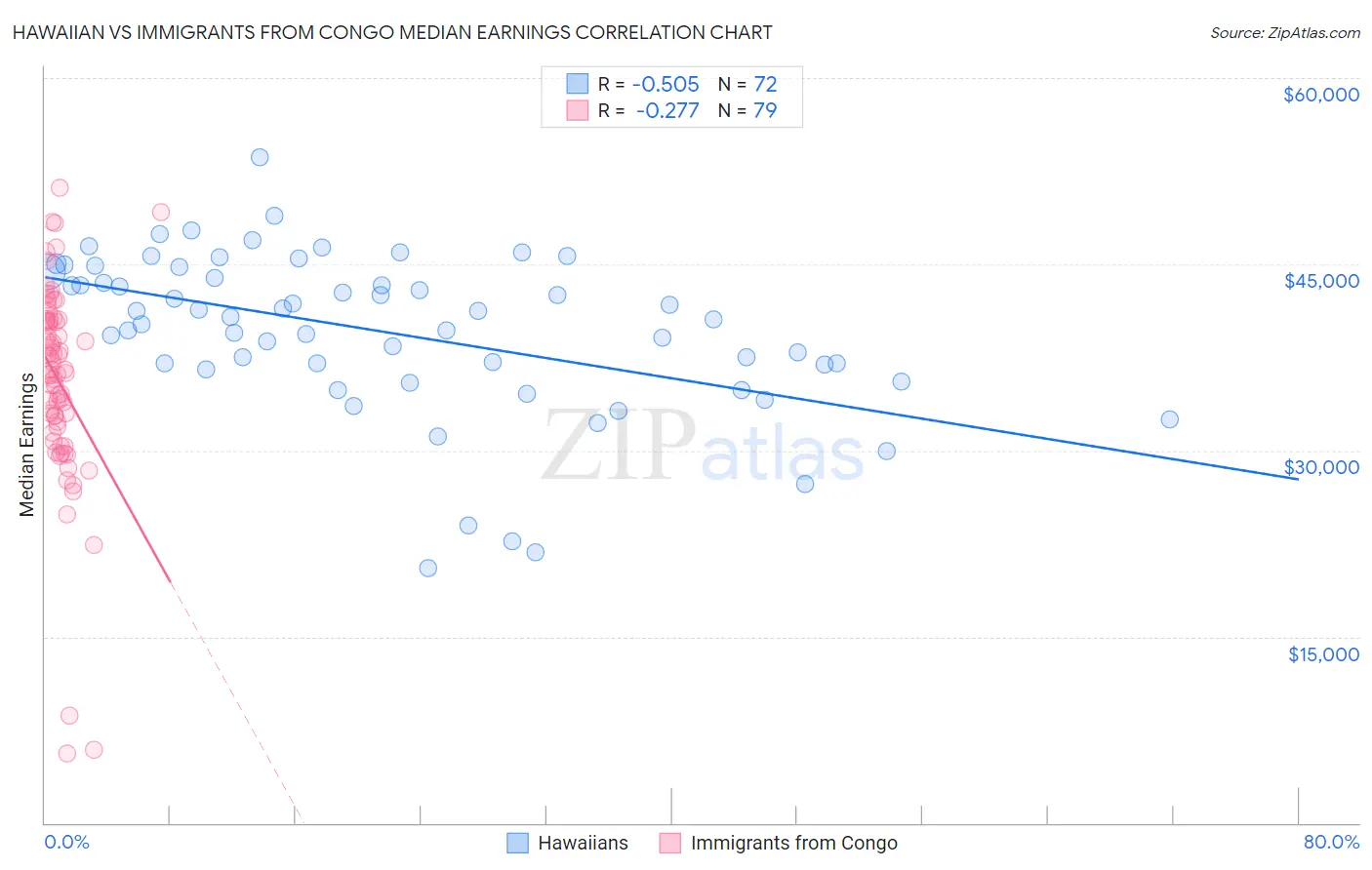 Hawaiian vs Immigrants from Congo Median Earnings