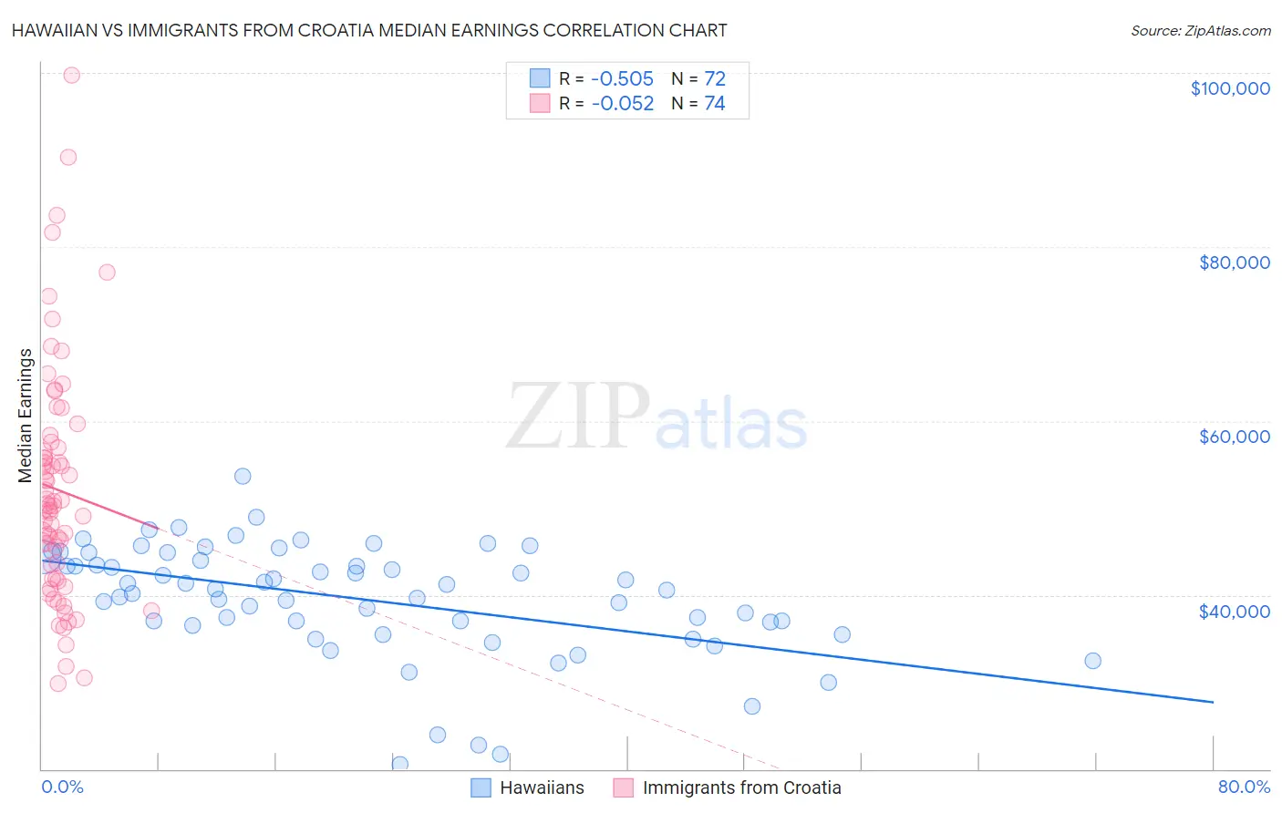 Hawaiian vs Immigrants from Croatia Median Earnings