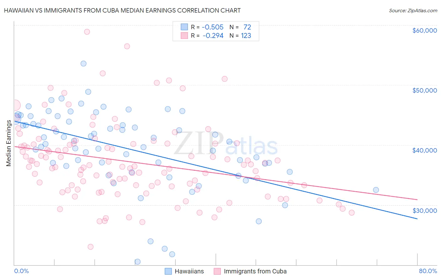 Hawaiian vs Immigrants from Cuba Median Earnings