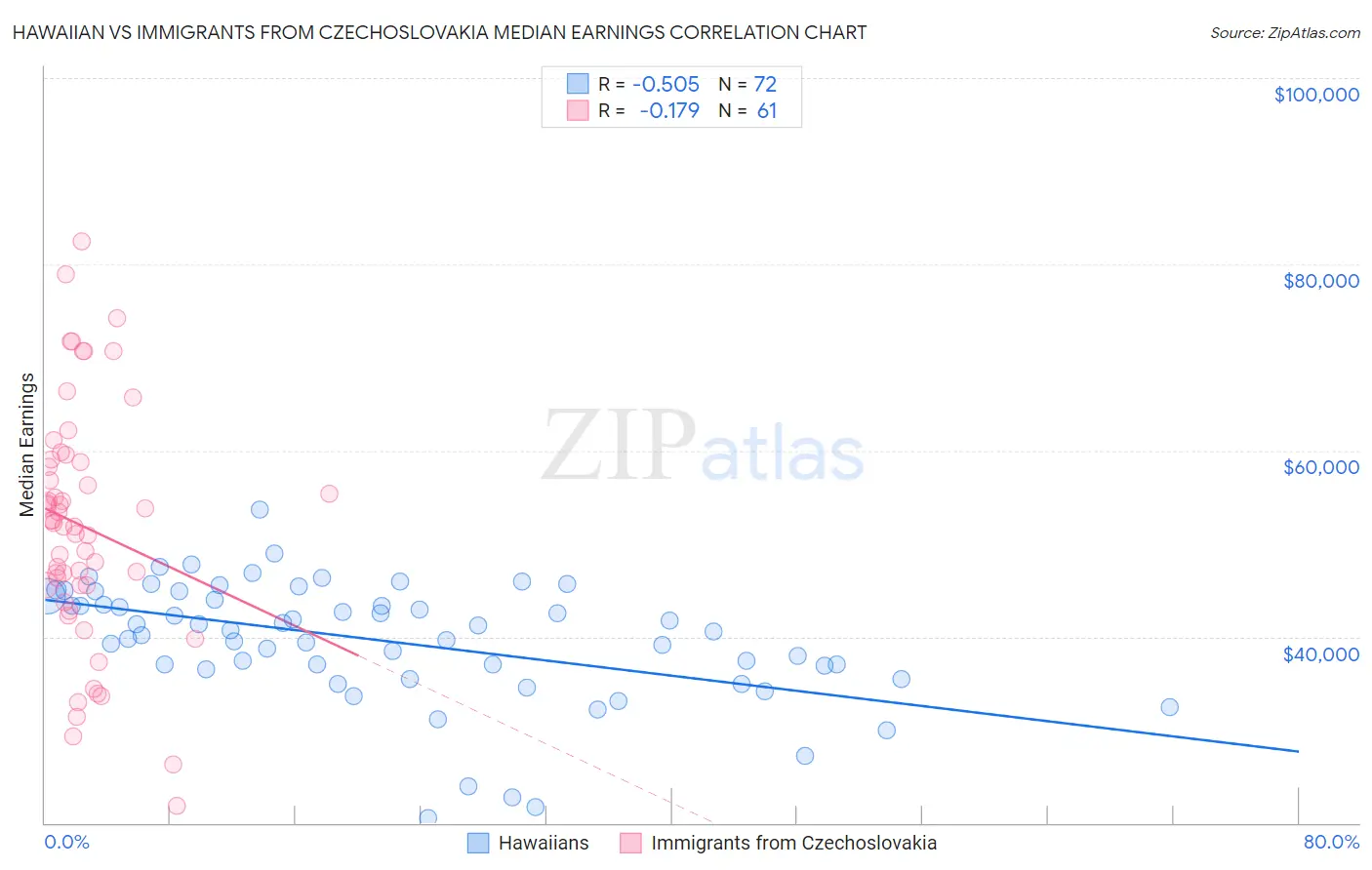 Hawaiian vs Immigrants from Czechoslovakia Median Earnings