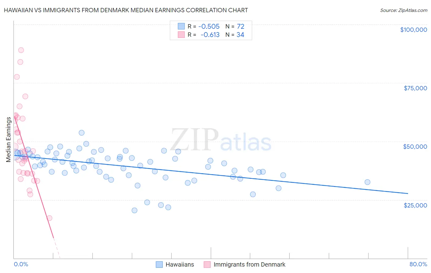 Hawaiian vs Immigrants from Denmark Median Earnings