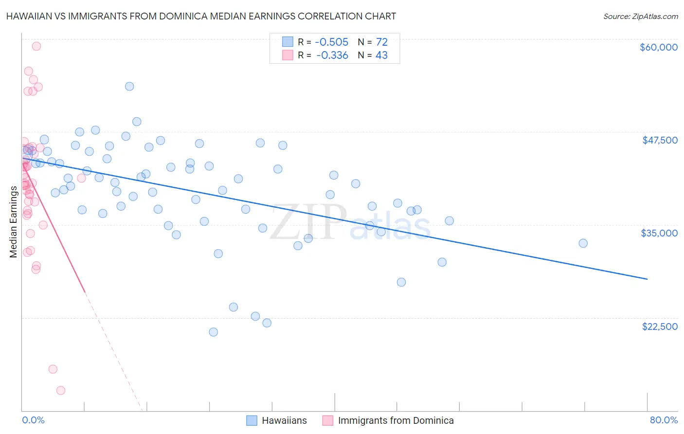 Hawaiian vs Immigrants from Dominica Median Earnings