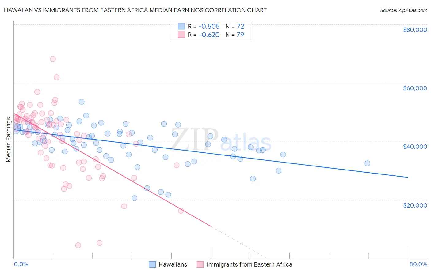 Hawaiian vs Immigrants from Eastern Africa Median Earnings