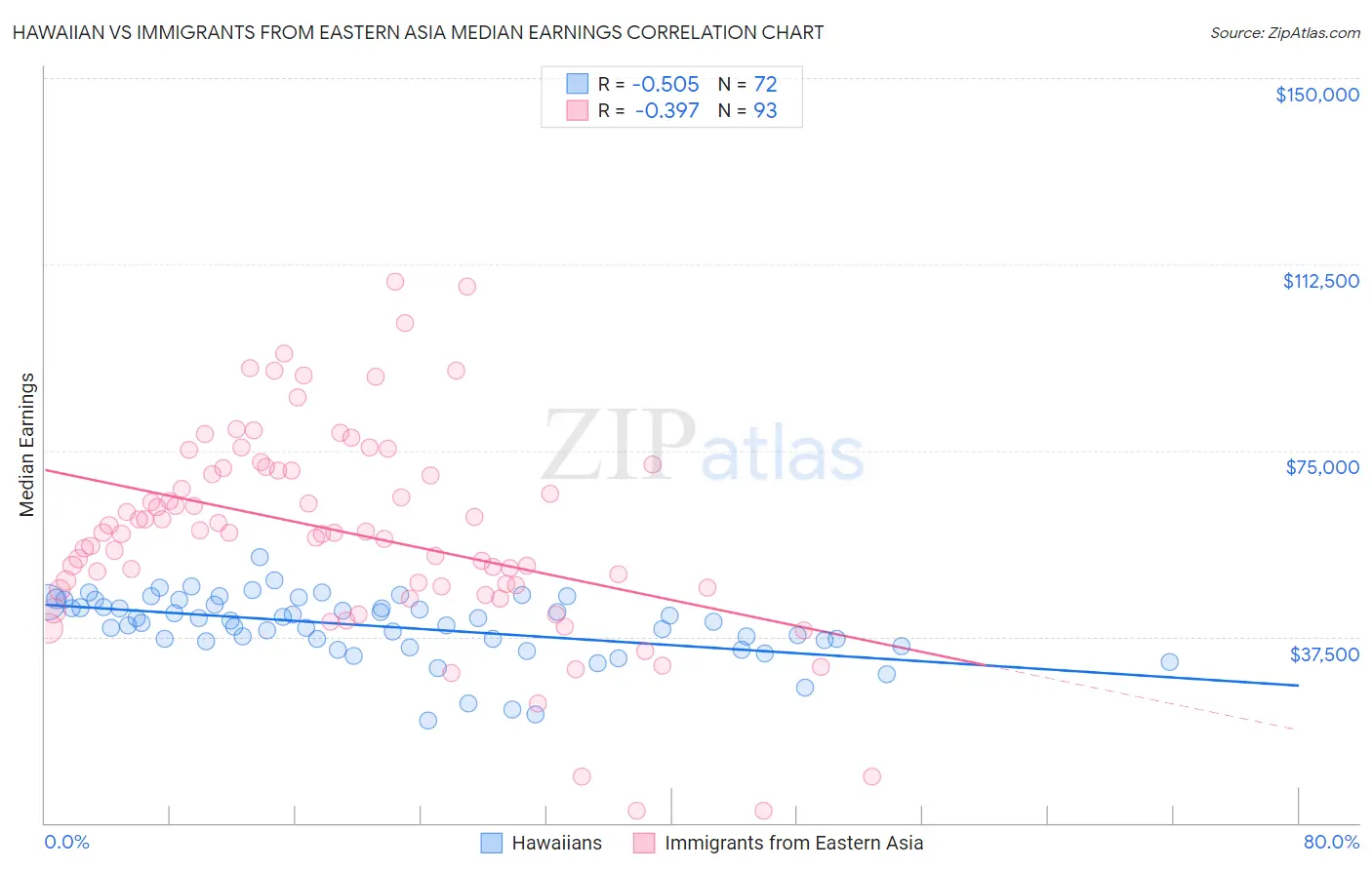 Hawaiian vs Immigrants from Eastern Asia Median Earnings