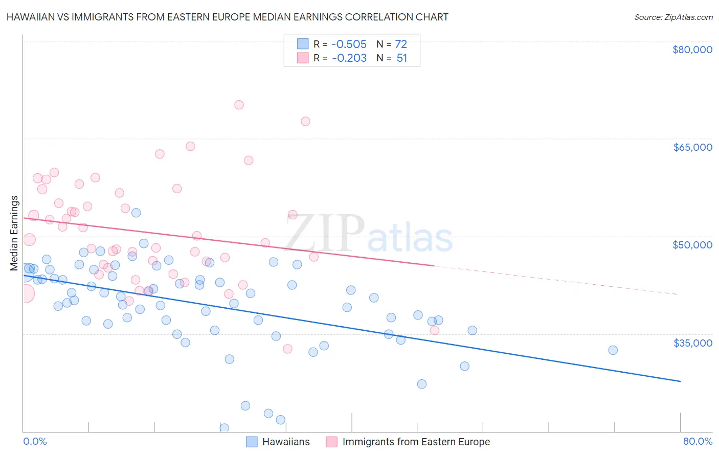 Hawaiian vs Immigrants from Eastern Europe Median Earnings