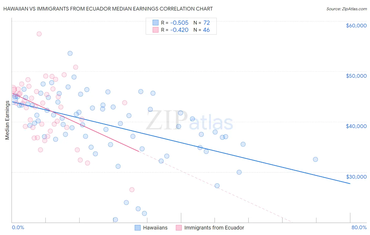 Hawaiian vs Immigrants from Ecuador Median Earnings
