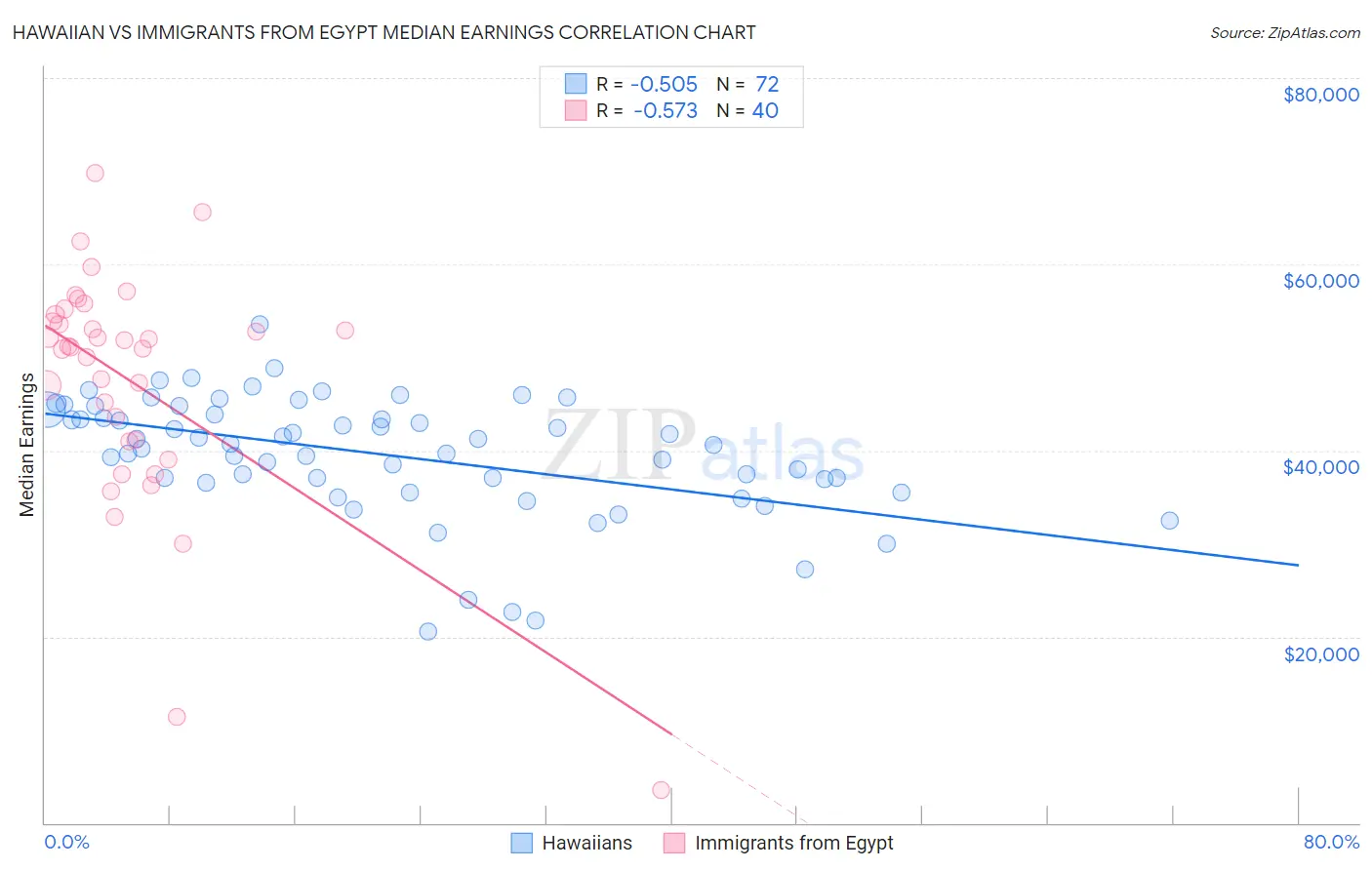 Hawaiian vs Immigrants from Egypt Median Earnings