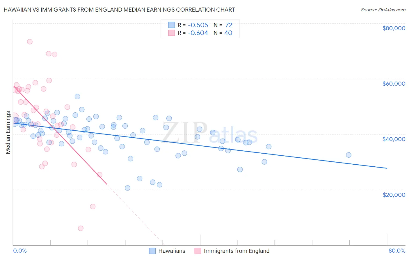 Hawaiian vs Immigrants from England Median Earnings