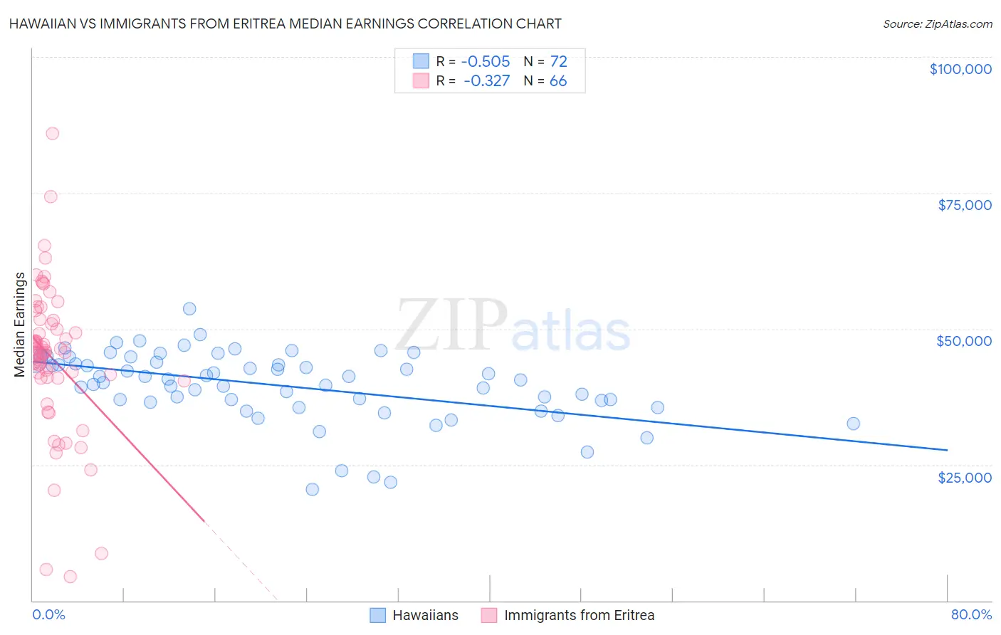 Hawaiian vs Immigrants from Eritrea Median Earnings