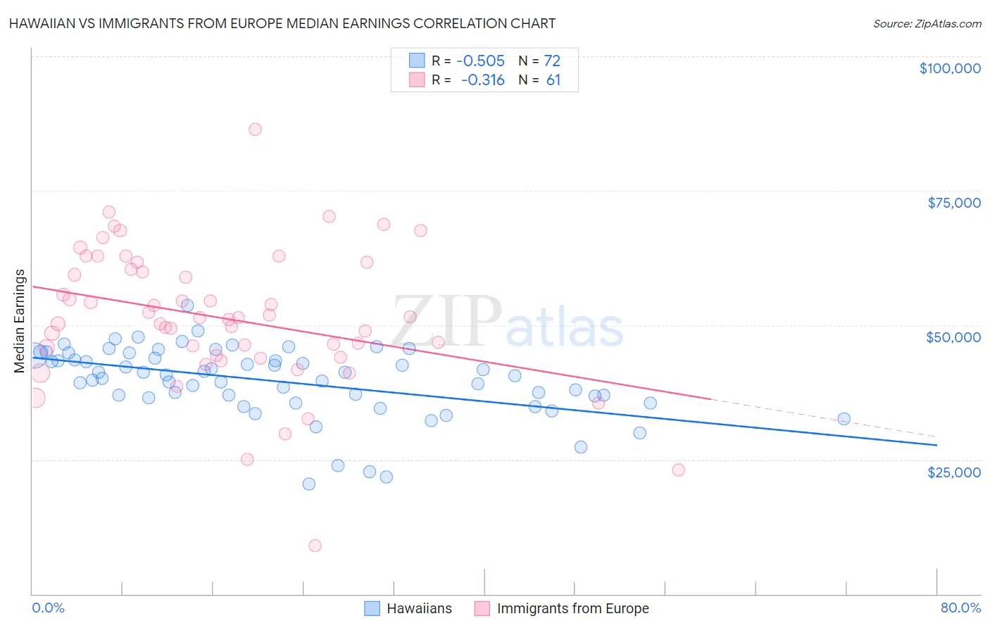 Hawaiian vs Immigrants from Europe Median Earnings
