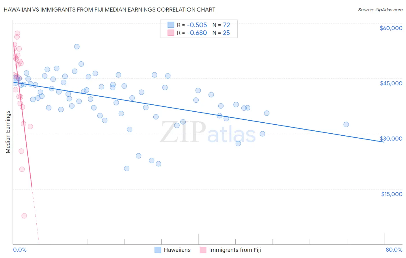 Hawaiian vs Immigrants from Fiji Median Earnings