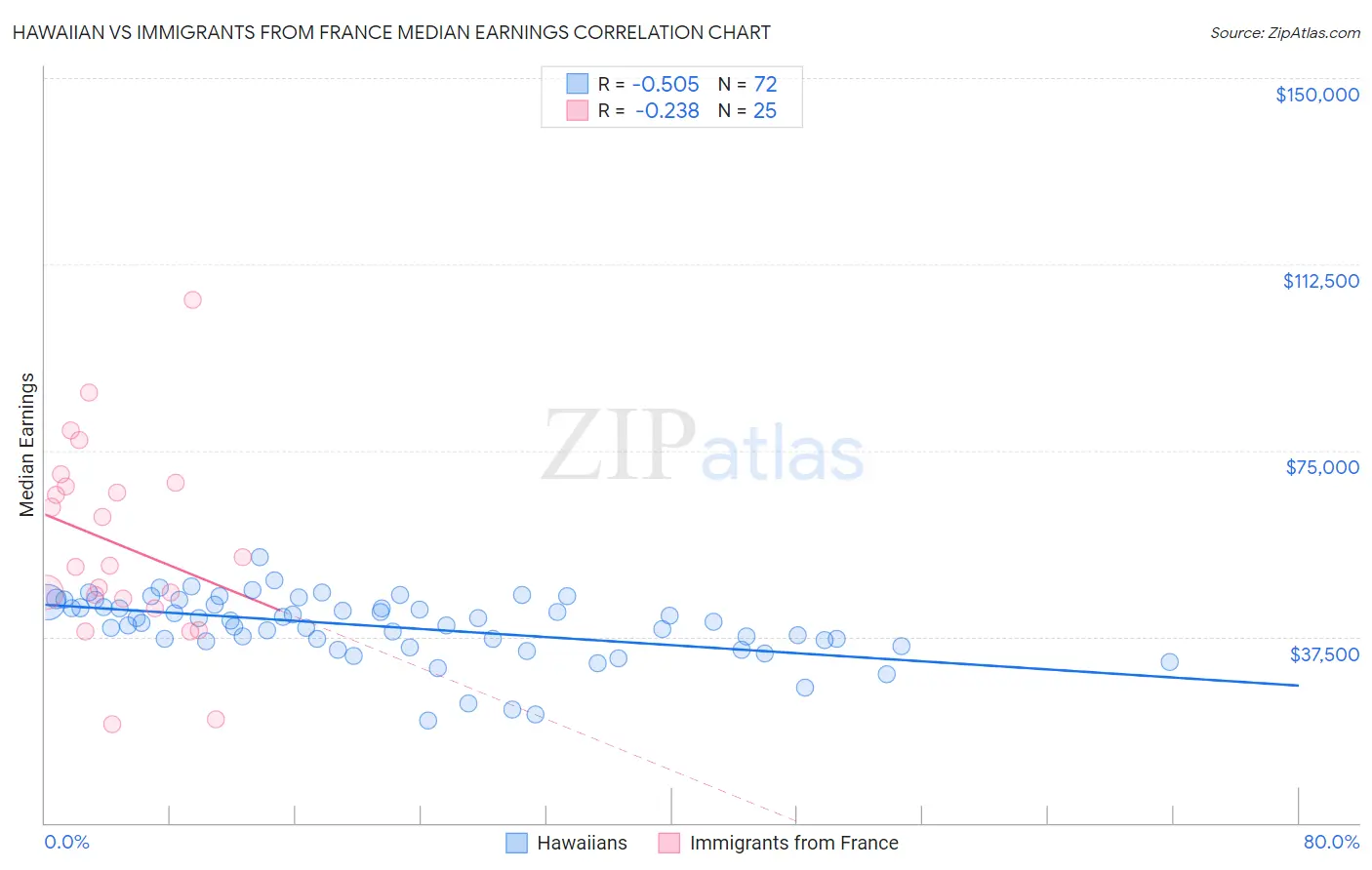 Hawaiian vs Immigrants from France Median Earnings