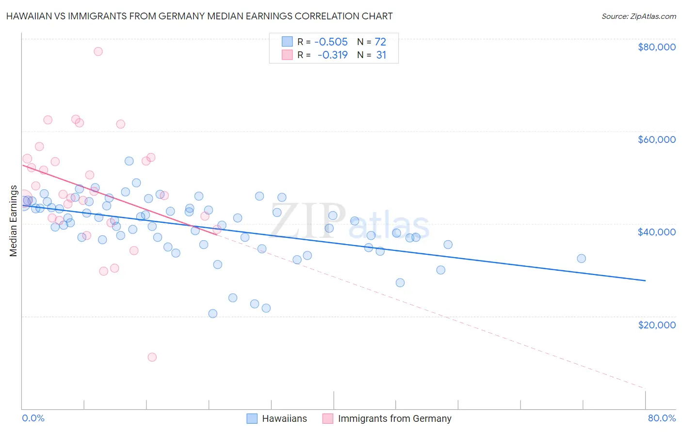 Hawaiian vs Immigrants from Germany Median Earnings