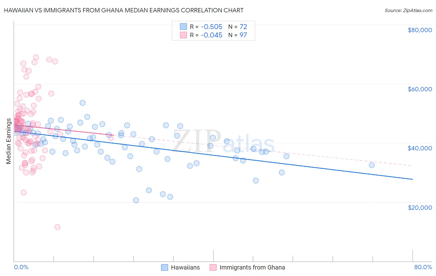 Hawaiian vs Immigrants from Ghana Median Earnings