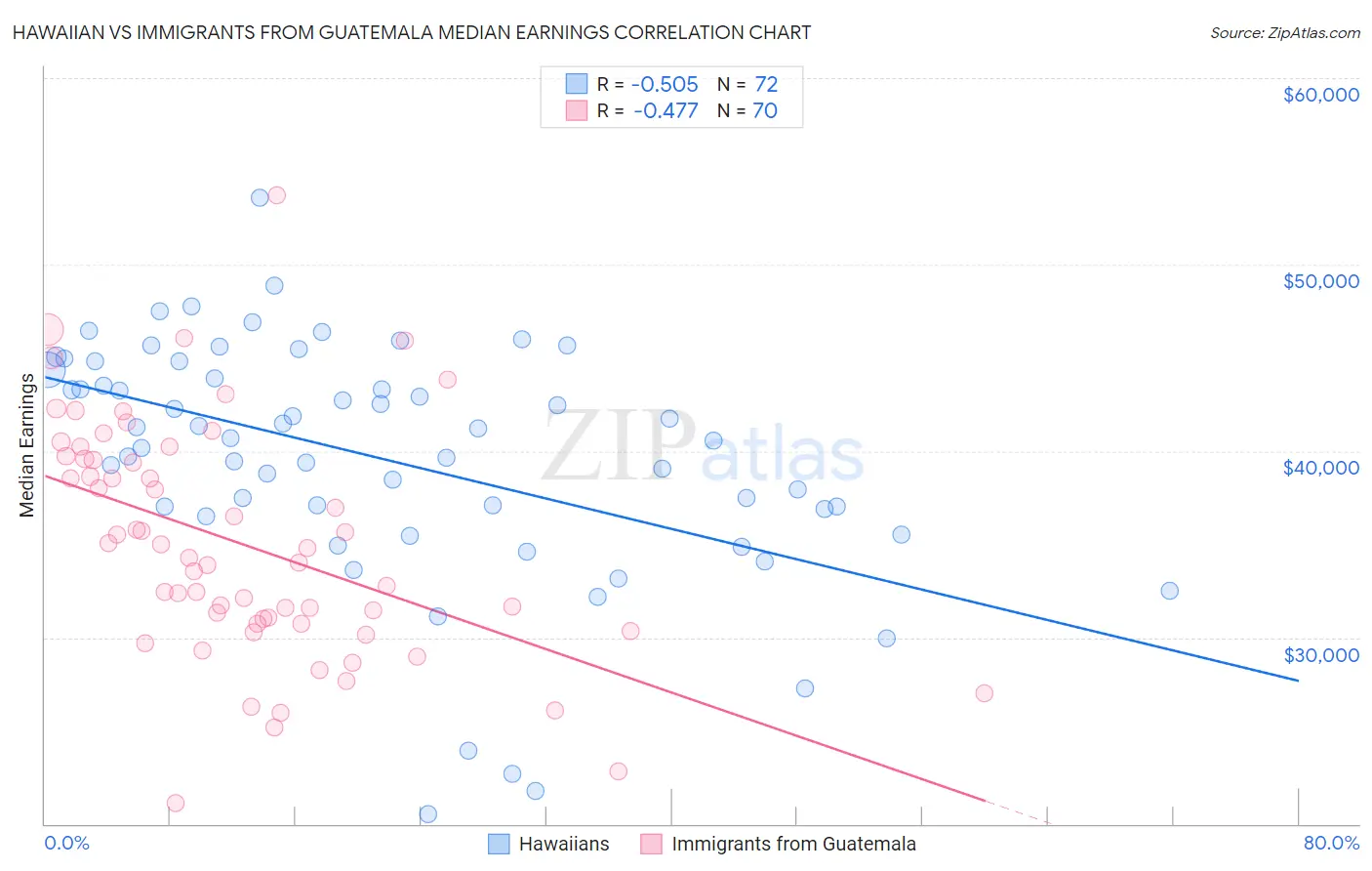 Hawaiian vs Immigrants from Guatemala Median Earnings