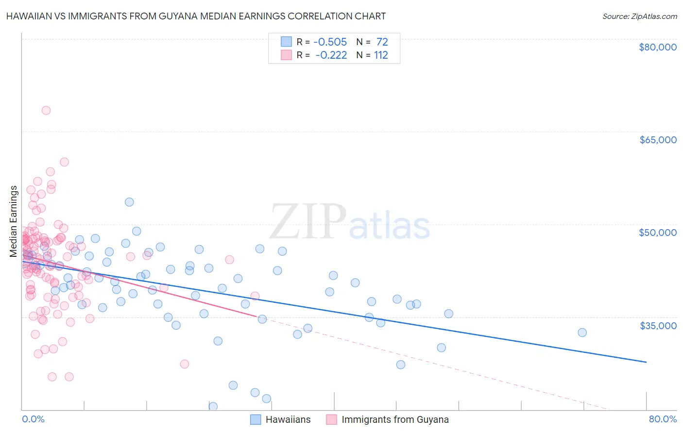 Hawaiian vs Immigrants from Guyana Median Earnings